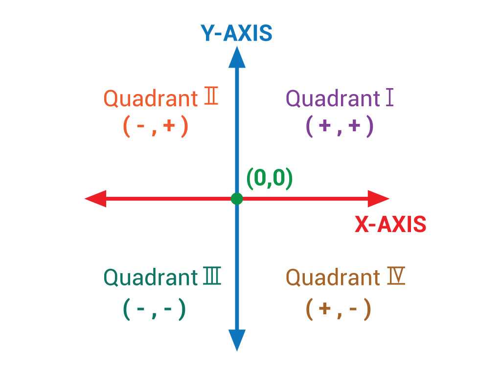 coordinate plane quadrants