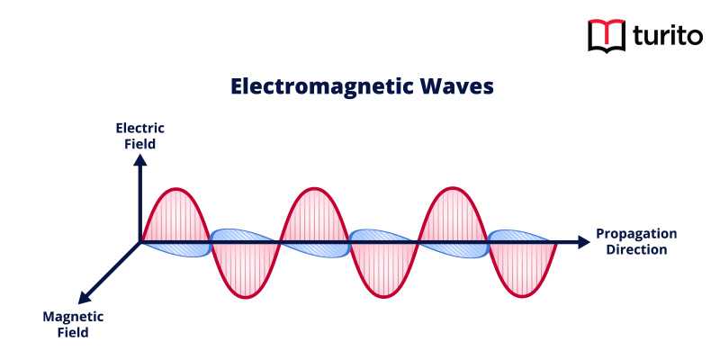 Electromagnetic Waves | Properties, Examples and Their Uses