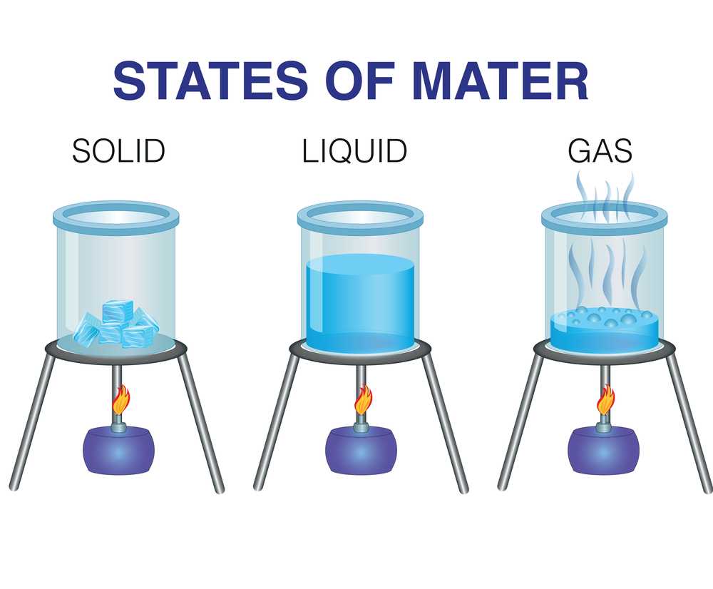 States of Matter | Solids, Liquids, Gases, and Plasma