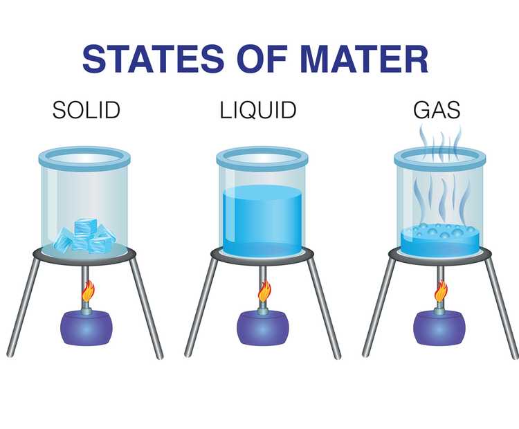 States of Matter | Solids, Liquids, Gases, and Plasma