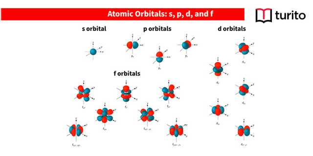 Atomic Orbitals - Definition, Types | Turito