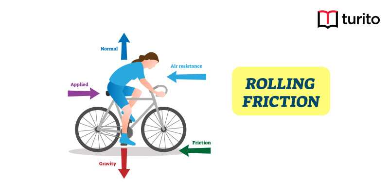 rolling-friction-definition-factors-laws-turito