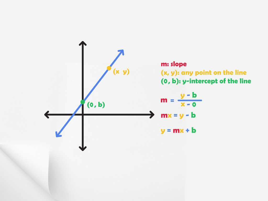 slope-intercept-form-definition-examples-turito